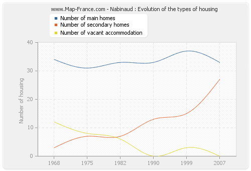 Nabinaud : Evolution of the types of housing
