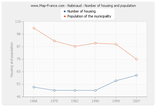 Nabinaud : Number of housing and population