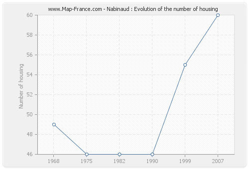 Nabinaud : Evolution of the number of housing