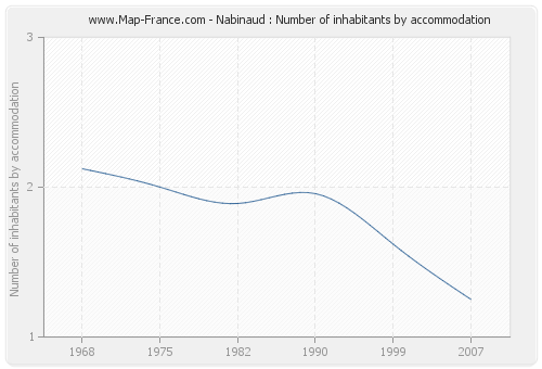 Nabinaud : Number of inhabitants by accommodation