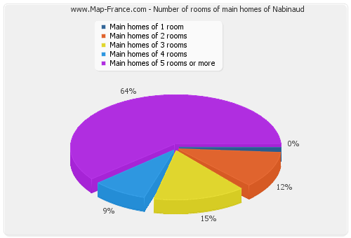 Number of rooms of main homes of Nabinaud