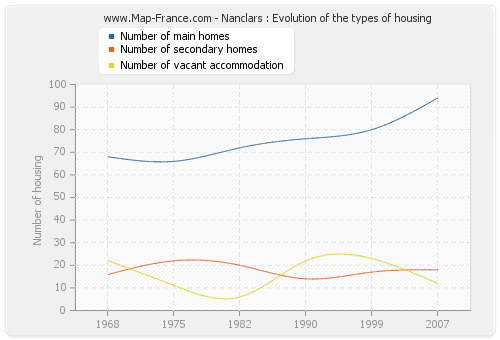 Nanclars : Evolution of the types of housing