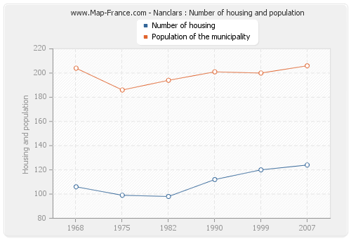 Nanclars : Number of housing and population