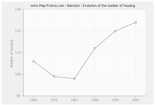 Nanclars : Evolution of the number of housing