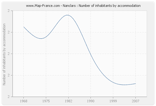 Nanclars : Number of inhabitants by accommodation