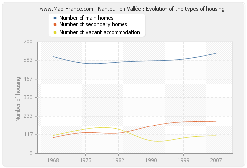 Nanteuil-en-Vallée : Evolution of the types of housing