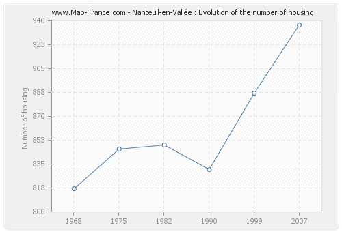 Nanteuil-en-Vallée : Evolution of the number of housing