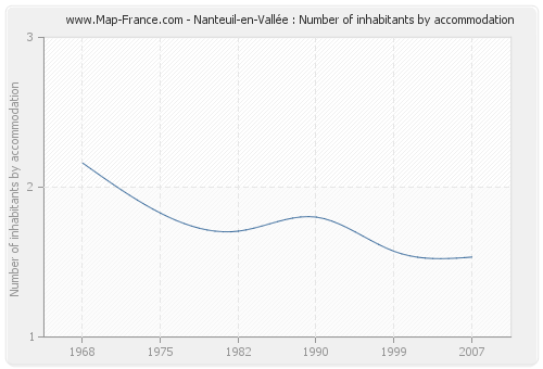 Nanteuil-en-Vallée : Number of inhabitants by accommodation