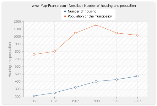 Nercillac : Number of housing and population