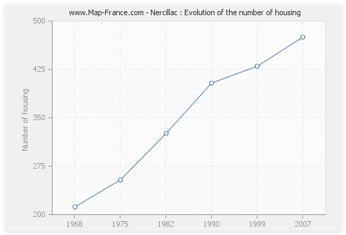 Nercillac : Evolution of the number of housing