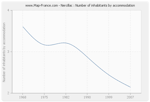 Nercillac : Number of inhabitants by accommodation