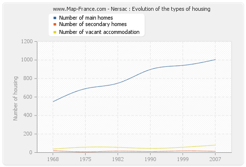 Nersac : Evolution of the types of housing