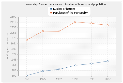 Nersac : Number of housing and population