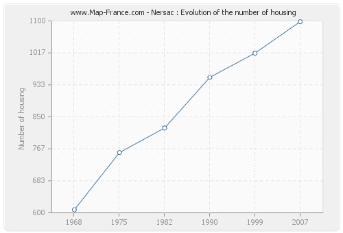 Nersac : Evolution of the number of housing