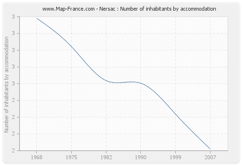 Nersac : Number of inhabitants by accommodation