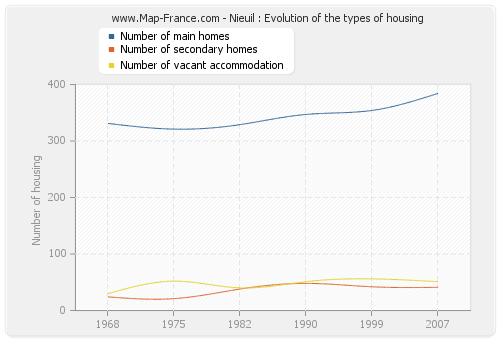 Nieuil : Evolution of the types of housing