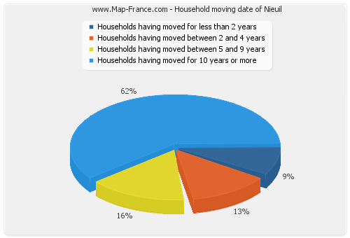 Household moving date of Nieuil