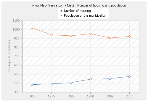 Nieuil : Number of housing and population