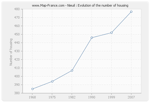 Nieuil : Evolution of the number of housing