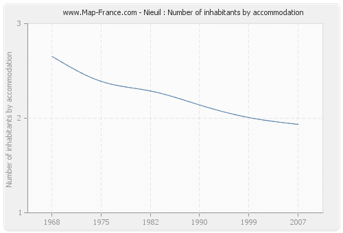 Nieuil : Number of inhabitants by accommodation