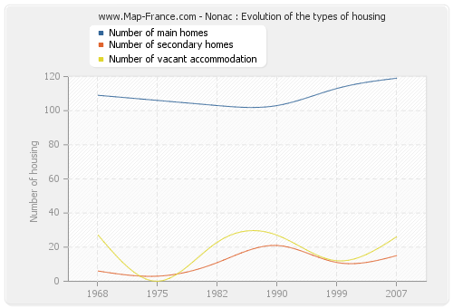 Nonac : Evolution of the types of housing
