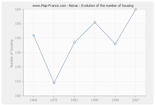 Nonac : Evolution of the number of housing