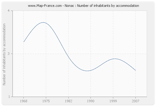 Nonac : Number of inhabitants by accommodation