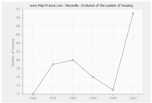 Nonaville : Evolution of the number of housing