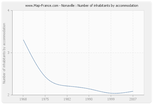 Nonaville : Number of inhabitants by accommodation