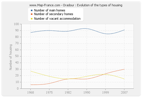 Oradour : Evolution of the types of housing