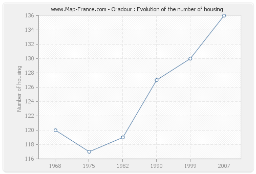 Oradour : Evolution of the number of housing