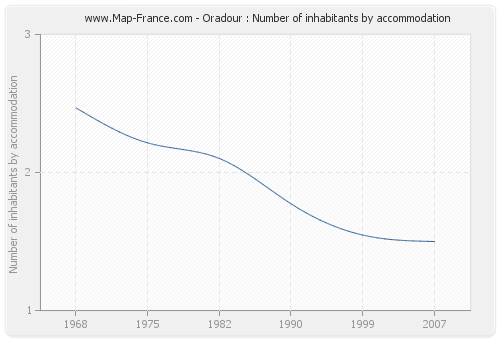 Oradour : Number of inhabitants by accommodation