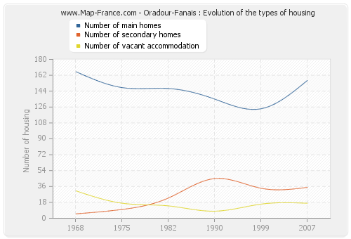 Oradour-Fanais : Evolution of the types of housing