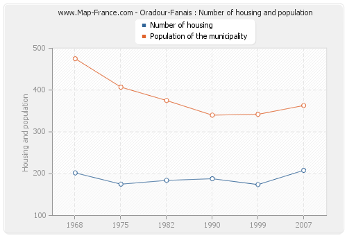 Oradour-Fanais : Number of housing and population