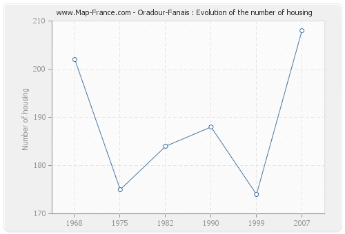 Oradour-Fanais : Evolution of the number of housing