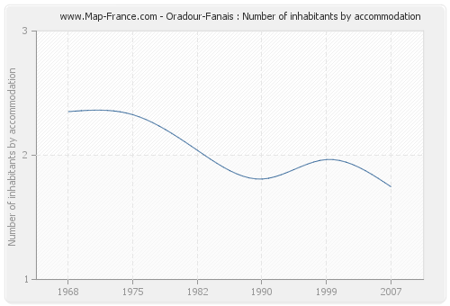 Oradour-Fanais : Number of inhabitants by accommodation