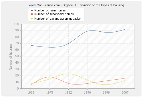 Orgedeuil : Evolution of the types of housing