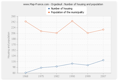 Orgedeuil : Number of housing and population