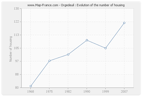 Orgedeuil : Evolution of the number of housing
