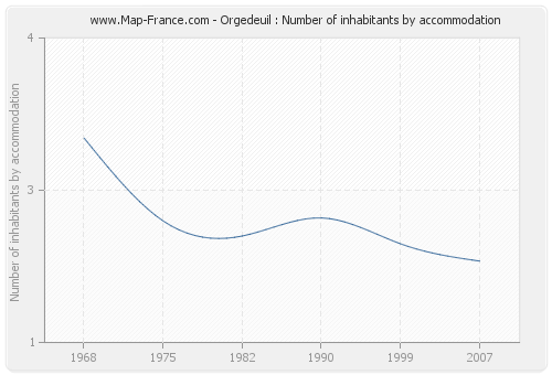 Orgedeuil : Number of inhabitants by accommodation