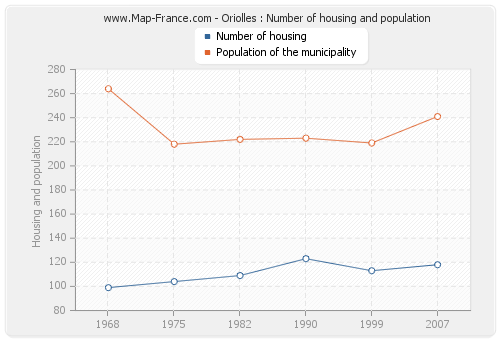 Oriolles : Number of housing and population