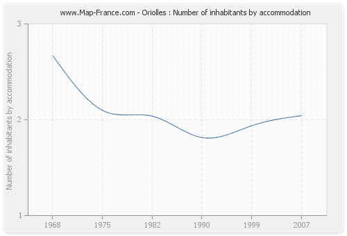 Oriolles : Number of inhabitants by accommodation