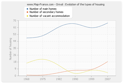 Orival : Evolution of the types of housing