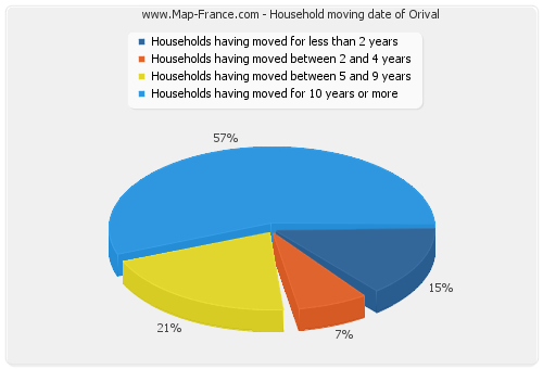 Household moving date of Orival