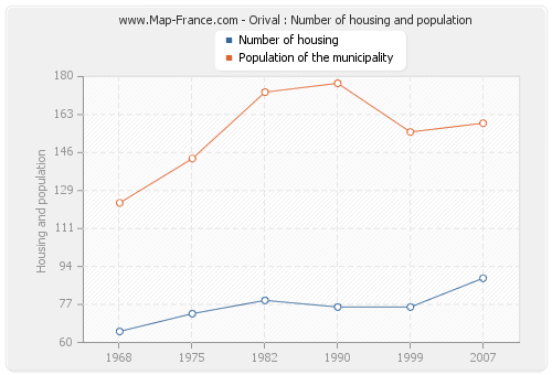 Orival : Number of housing and population