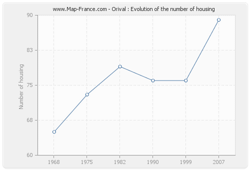 Orival : Evolution of the number of housing