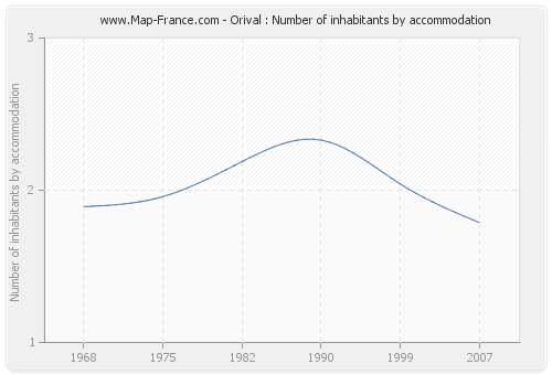 Orival : Number of inhabitants by accommodation