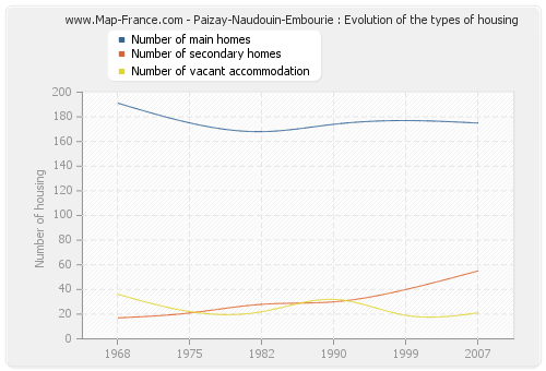 Paizay-Naudouin-Embourie : Evolution of the types of housing