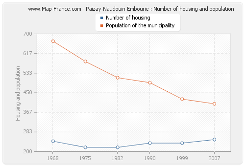 Paizay-Naudouin-Embourie : Number of housing and population