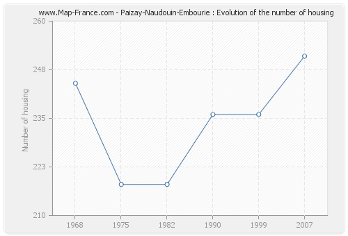 Paizay-Naudouin-Embourie : Evolution of the number of housing